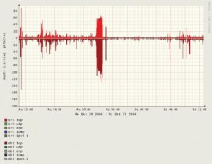 Abbildung 5: Bringt eine Analyse der Protokolle eine Zunahme der ICMP- oder IPv6-Verbindungen ans Tageslicht, könnte ein illegaler Tunnel der Grund sein.