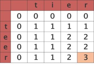 Abbildung 5: Statt die Differenzen der Zeichenwerte einzutragen, ist es effizienter, gleich im ersten Durchlauf die Länge der Teilsequenzen zu schreiben.