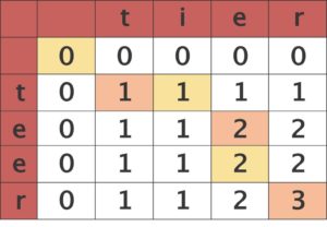 Abbildung 6: Ein Backtracking vom höchsten Wert in der Tabelle ist der schnellste Weg, die längste gemeinsame Teilsequenz zu bestimmen.