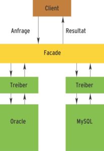 Abbildung 1: Das Facade-Pattern verbirgt die beiden darunter liegenden Datenbanksysteme. Für den Client ist der Zugriff abstrakt.