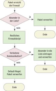 Abbildung 1: Bei neuen Paketen prüft das Recent-Modul, ob es den Absender kennt. Wenn ja, verwirft es das Paket sofort. Wenn nein, folgen die restlichen Regeln. Erkennt das Skript am Ende eine verbotene Kommunikation, sperrt es künftig den Täter.