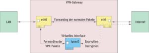 Abbildung 1: Der Linux-Kernel 2.4 verfügt über virtuelle »ipsecX«-Netzwerkkarten. Über dieses Interface läuft der Verkehr im Klartext und bleibt vom IPsec-verpackten Teil getrennt.