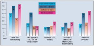 Abbildung 1: E-Crypt-FS ist hier zusammen mit einigen Kandidaten aus [1] sowie dem unverschlüsselten Filesystem (links) dargestellt. Beim blockweisen Lesen und Schreiben schafft E-Crypt-FS etwa drei Viertel der Leistung eines unverschlüsselten Device und schlägt damit praktisch alle Konkurrenten.