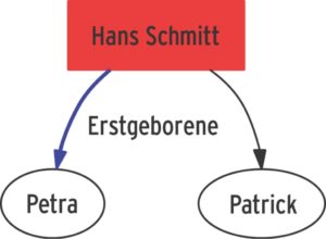 Abbildung 2: Einige wenige Graphviz-Anweisungen färben den Vaterknoten rot.