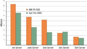Abbildung 3: Die Leistung der virtuellen Maschinen auf den Einstiegssystemen von IBM und Sun bewegte sich in derselben Größenordnung und nahm unter Volllast proportional zur Anzahl konkurrierender Instanzen ab.