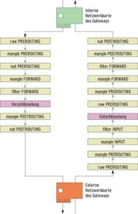 Abbildung 3: Da der Linux-Kernel 2.6 die IPsec-Pakete bereits vor der Postrouting-Kette verschlüsselt, scheitert das oft nötige Source-NAT. Erst neue Kernelpatches umgehen diese Hürde.