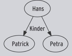 Abbildung 3: Die Beschreibung aus Listing 3 sorgt für eine grau unterlegte Hervorhebung des Subgrafen mit den Kindern.