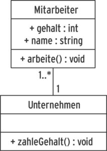 Abbildung 4: Ein kleines, durch Listing 4 vorgegebenes UML-Diagramm.