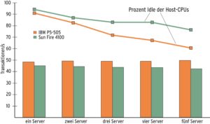 Abbildung 4: Bei gemäßigter Konkurrenz hängt die Leistung des einzelnen virtuellen Servers kaum von der Anzahl gleichzeitig werkelnder Kollegen ab &ndash; dagegen nimmt das Däumchendrehen der Prozessoren ab.