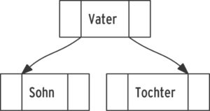 Abbildung 5: Die Slots aus Listing 5 erlauben Knoten, wie sie beispielsweise zur Visualisierung von Hashfunktionen oder Arrays benötigt werden.