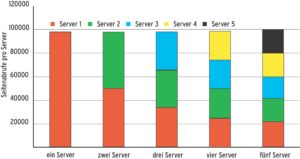 Abbildung 5: Die Summe der Benchmark-Leistungen aller Teilnehmer bleibt konstant. In diesem Beispiel knabbert eine zunehmende Anzahl Solaris-Zonen offenbar kaum an der Systemleistung der Sun Fire X4100.