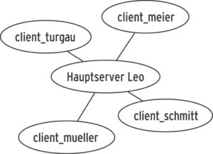 Abbildung 6b: Der ungerichtete Graf aus Listing 6, gerendert mit Neato.