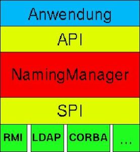 Abb. 1: Schema der JNDI-Architektur