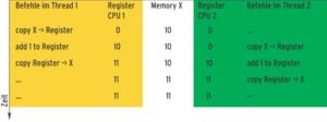 Abbildung 1: Bei ungünstigem zeitlichem Ablauf und zwischen Threads geteilten Daten können Race Conditions auftreten. Bei korrektem Ablauf des Programms aus Listing 4 stünde am Ende im Speicher der Wert »12«.