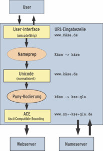 Abbildung 1: Der lange Marsch vom User-Interface bis zum Webserver: IDN-fähige Anwendungen müssen die gesamte Übersetzung in das Ascii- Format selbst übernehmen. Erst der fünfte Schritt liefert die Zeichenkette, die ein Nameserver in eine IP-Adresse umsetzen kann.