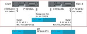 Abbildung 1: Die LAN-Interfaces beider Cluster-Knoten sind zu einem virtuellen Interface mit einheitlicher IP- und MAC-Adresse zusammengefasst. Daneben gibt es ein Management-Netz.