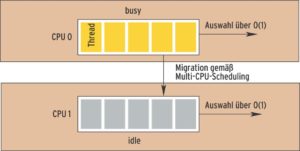 Abbildung 1: Jede CPU unterhält eine eigene Liste lauffähiger Rechenprozesse (Run Queues). Bei signifikant ungleicher Lastverteilung verschiebt der Scheduler Prozesse zwischen den Run Queues.