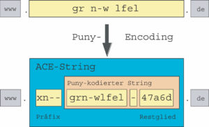 Abbildung 2: Die Konvertierung von Unicode nach ACE erzeugt Domainnamen in dem für Web- und Nameservern vertrauten Ascii.