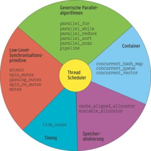 Abbildung 2: Aufbau der Intel Threading Building Blocks: Von Synchronisationsprimitiven bis zu Thread-sicheren Containern.