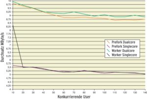 Abbildung 2: In Sieges Benchmark-Modus kommt der Server an seine Grenzen. Die Konkurrenz der Prozesse nimmt stark zu, die CPU wird gefordert und die Spreu trennt sich vom Weizen: Ein Core schafft halbe Leistung.