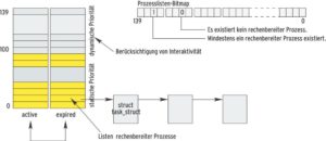 Abbildung 2: Der Kernel führt fürs Scheduling zwei Listen mit Prozessen, die mit normalen und Echtzeit-Prioritäten versehen sind.