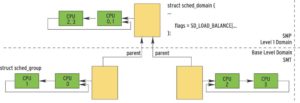 Abbildung 3: Linux bildet eine Architektur mit zwei Hyperthreading-Prozessoren auf drei Scheduling-Domains ab: zwei Basis-Domains und die übergeordnete Level-1-Domain, die alle vier CPUs umfasst. Die Basis-Domains enthalten jeweils einen Prozessor mit zwei logischen Kernen.