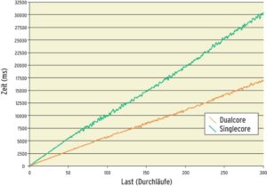 Abbildung 3: Hackbench, gemessen auf dem in Abbildung 1 zu sehenden Dualcore-System mit AMDs aktuellem Opteron 2218. Der CPU-lastige Test ergibt rund die doppelte Leistung mit zwei Kernen (orangefarbene Kurve).