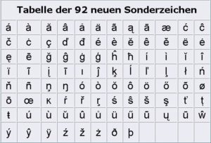 Abbildung 3: Die 92 Neuen - diese Zeichen unterstützen deutsche Registrare seit März 2004 in Domainnamen.
