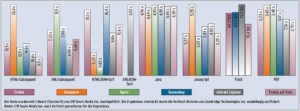 Abbildung 9: Kürzere Balken bedeuten kürzere Benchmark-Laufzeiten und damit bessere Ergebnisse, nur beim Flash-Test in Frames pro Sekunde ist es genau umgekehrt. Beim wichtigen HTML-Rendern humpelt der Konqueror allen anderen Kandidaten hinterher, bei XML und Flash kam er gar nicht erst aus dem Startblock. Der IE 7 – zunächst der Schnellste des Tests – ließ sich durch Firefox auf Vista entthronen.