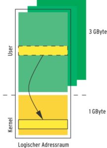 Abbildung 1: Die Funktion »mmap()« blendet die Speicherseite aus dem Kernelspace in den Userspace ein. Die Applikation kann nun direkt auf den Kernelspeicher zugreifen.