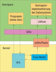 Abbildung 1: Mit Fuse stehen Programmierern weitreichende Möglichkeiten offen, ein Dateisystem im Userspace zu implementieren. Die Fuse-Architektur dient als Grundlage für das Webservice-basierte Dateisystem aus diesem Artikel.