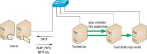 Abbildung 1: Ein typisches Mstone-Setup besteht aus einem Testmaster (Mitte) und mehreren Testclients (rechts). Der Master versorgt die Clients mit Aufträgen und synchronisiert ihre Systemzeit. Die Clients wiederum stressen die Server (links) mit SMTP-Traffic und holen Mails via IMAP ab.