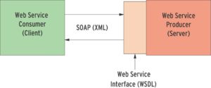 Abbildung 2: In einer Webservice-Anwendung nutzt der Consumer die Dienste des Producers. Die Daten kodieren beide Parteien per SOAP als XML. Via WSDL klären sie die Bedeutung der Daten.