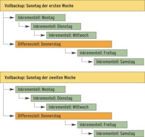 Abbildung 2: Drei Backuptypen im Mischbetrieb: Eine gute Kombination minimiert Backup- und Restore-Zeiten. Das differenzielle Donnerstagsbackup garantiert, dass für jedes Restore-Szenario der Zugriff auf vier Bänder reicht – diese Extremfälle treten bei den Mittwochs- und Samstagsdaten auf.