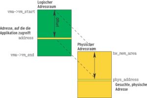 Abbildung 3: Eine Offset-Verschiebung berechnet die physische Adresse, auf die eine Applikation zugreifen möchte.