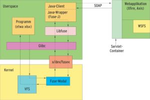 Abbildung 3: Der Aufbau des Web Service File System (WSFS): Auf Client-Seite sorgt Fuse für die Einbindung der Java-Applikation ins Filesystem. Die Kommunikation mit dem Server läuft über SOAP.