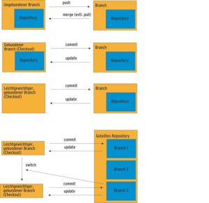 Abbildung 4: Der flexible Aufbau von Bazaar erlaubt ganz unterschiedliche Workflows, die teilweise zentrale Systeme simulieren.