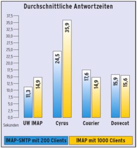 Abbildung 5: Die dunklen Balken zeigen die errechneten durchschnittlichen Antwortzeiten von Testszenario 1, die hellen die von Szenario 2.