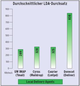 Abbildung 6: Anders als in Abbildung 5 bedeutet hier beim Datendurchsatz des LDA, dass lange Balken für die Testkandidaten erstrebenswert sind.