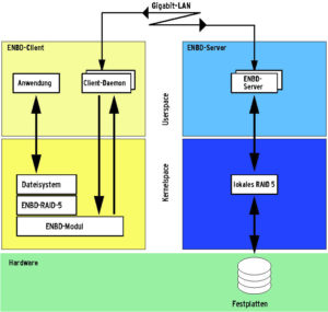 Abbildung 1: Schematische Darstellung der ENBD-Architektur.