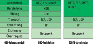 Abbildung 1: Im ONC-Modell ist das Network File System auf der Anwendungsschicht angesiedelt (OSI-Schicht 7), XDR auf Schicht 6. Das klassische TCP/IP-Modell fasst die Schichten 5 bis 7 zusammen.