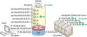 Abbildung 1a: Im Router-Modus terminiert die SCB eine über sie verlaufende SSH-Verbindung und startet eine zweite Verbindung zum realen Server. Die Daten protokolliert sie und leitet sie weiter. Da die SCB dem Client vorgaukelt, selbst der Server zu sein, muss sie dessen Key kennen, um nicht wie ein Angreifer zu wirken.