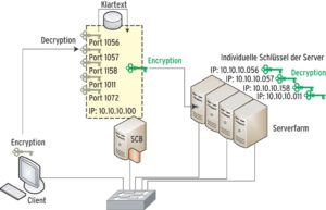Abbildung 1b: Im Bastion Mode verbindet sich der SSH-Client explizit mit der SCB. Diese authentifiziert sich in eigenem Namen und entscheidet je nach gewählter Portnummer, zu welchem SSH-Server der Client tatsächlich will.