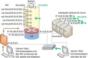 Abbildung 1c: Die Kombination aus Routing und NAT ist besonders praktisch: Die Firewall erkennt SSH-Verkehr und leitet ihn per Destination-NAT an die SCB, die sich ihrerseits an den realen Server wendet.