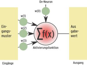 Abbildung 2: Künstliche Neuronen summieren die Reizpotenziale aller Verknüpfungen und leiten sie über gewichtete Verbindungen weiter. Die Anpassung der Verknüpfungsfaktoren verändert das Verhalten des Netzes.