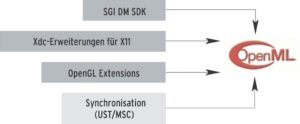 Abbildung 2: OpenML entstand aus drei bereits existierenden Bibliotheken, die alle vom Hersteller SGI stammen. Lediglich die Komponente für die Synchronisation kam neu hinzu.