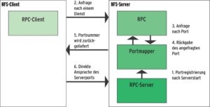Abbildung 2: Der Portmapper fungiert als Kontaktvermittler zwischen RPC-Server und -Client. Der Client erfragt den Port, über den er sich direkt mit dem Server verbinden kann.