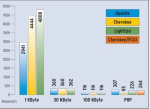 Abbildung 2: Die Benchmarks zeigen, dass Cherokee und Lighttpd bei kleinen Files schneller als Apache sind. Bei größeren Dateien und PHP-Skripten fällt das Ergebnis gemischt aus.