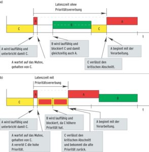 Abbildung 2: Prioritätsinversion und -vererbung: Belegung der CPU durch die drei Jobs A (rot, hohe Priorität), B (grün, mittlere Priorität) und C (gelb, niedrige Priorität).