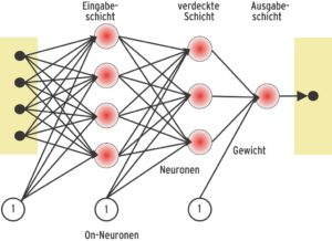 Abbildung 3: Multilayer-Perceptrons, die Potenziale ohne Feedback-Schleifen von den Eingängen zum Ausgang weiterleiten, sind die einfachste und am besten erforschte Struktur für künstliche neuronaler Netze.
